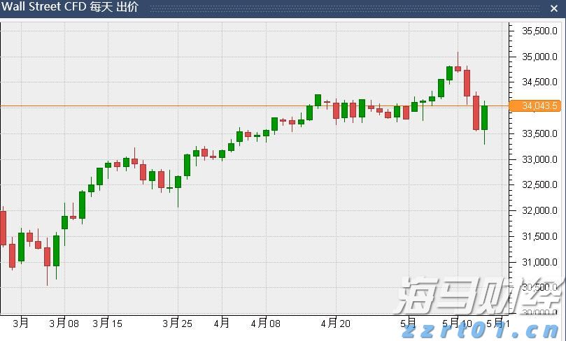 特朗普宣布黄金免征关税 金价创三个月最大单日跌幅
